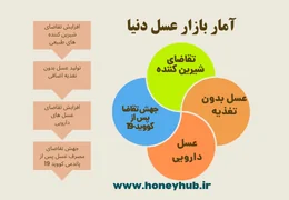 بازار عسل دنیا - آمار و اطلاعات بازار عسل دنیا - آمار و اطلاعات